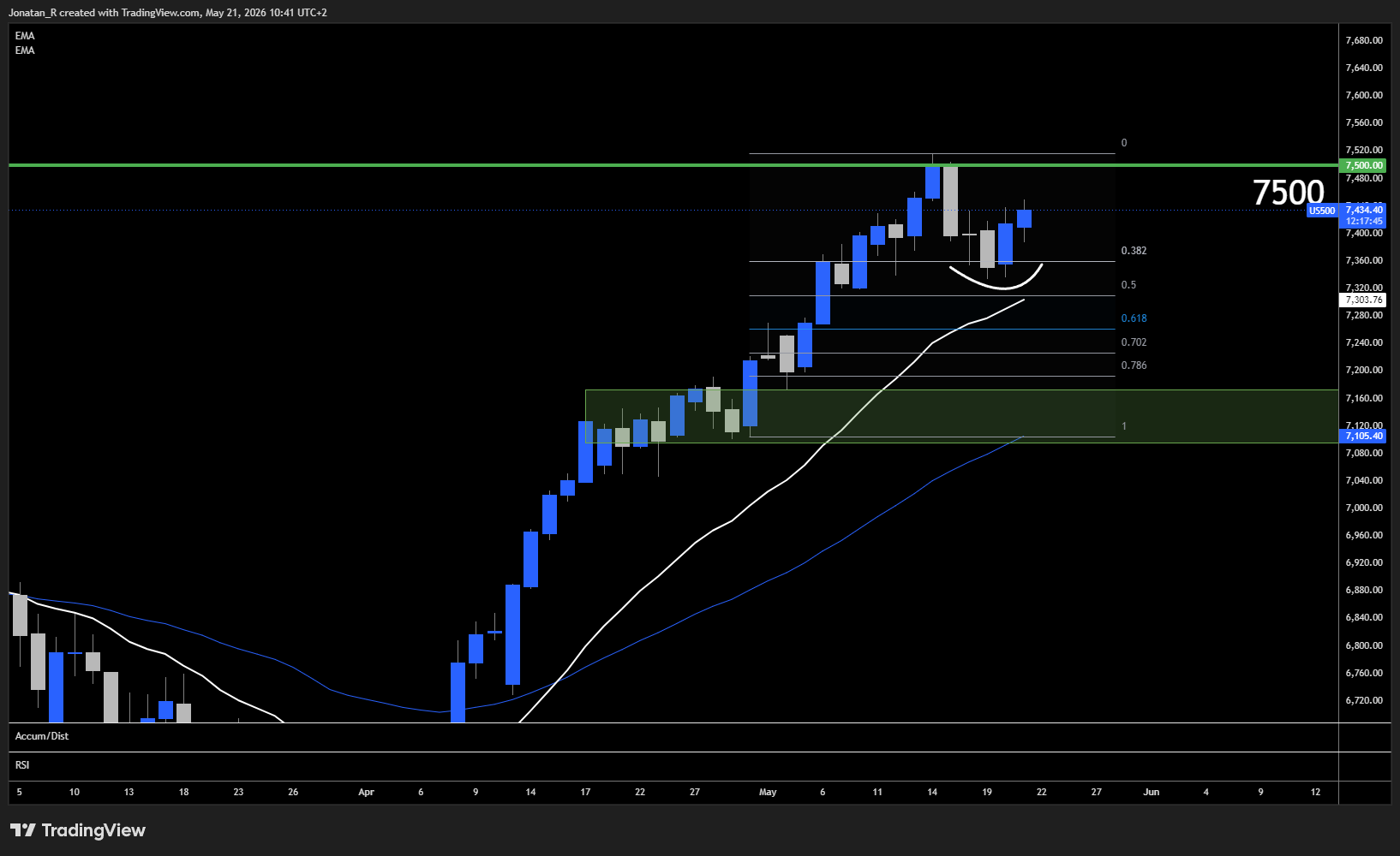 The S&P 500 holds near record highs as Iran de-escalation lifts risk. These are the key levels to watch - US500 2026 05 21 10 41 15 b8694