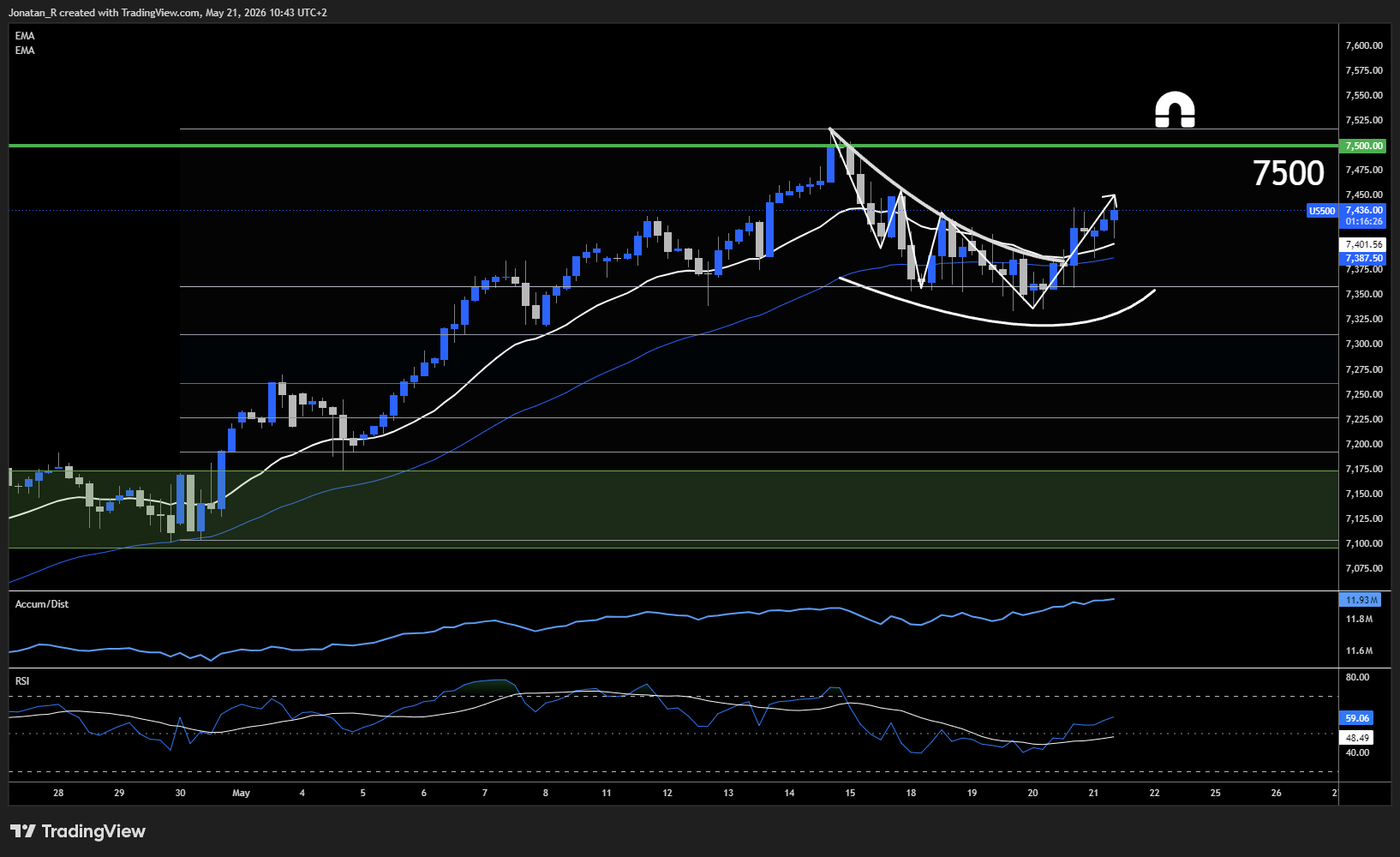 The S&P 500 holds near record highs as Iran de-escalation lifts risk. These are the key levels to watch - US500 2026 05 21 10 43 34 e84c3