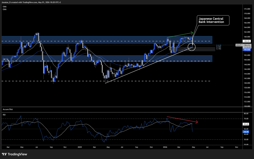 USD/JPY just had its sharpest one-day drop in over three years as Japan intervened. Was 160 the top? - USDJPY 2026 05 01 10 20 08 af0de 1024x642