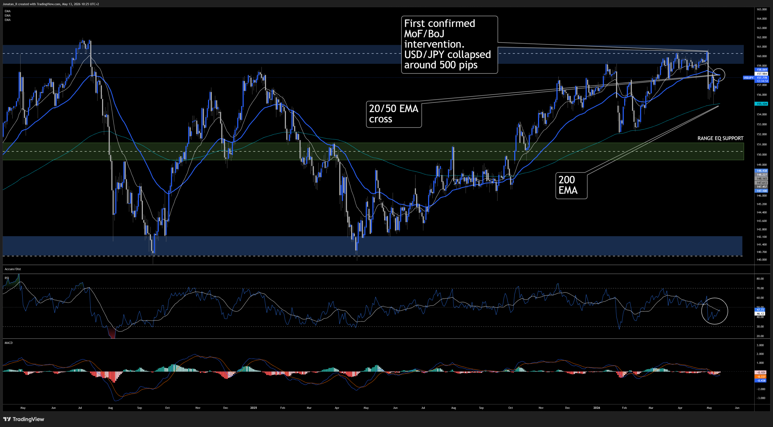 USD/JPY is climbing again after Japan's record intervention campaign. Was it all for nothing? - USDJPY 2026 05 13 10 25 07 9b1a4 scaled
