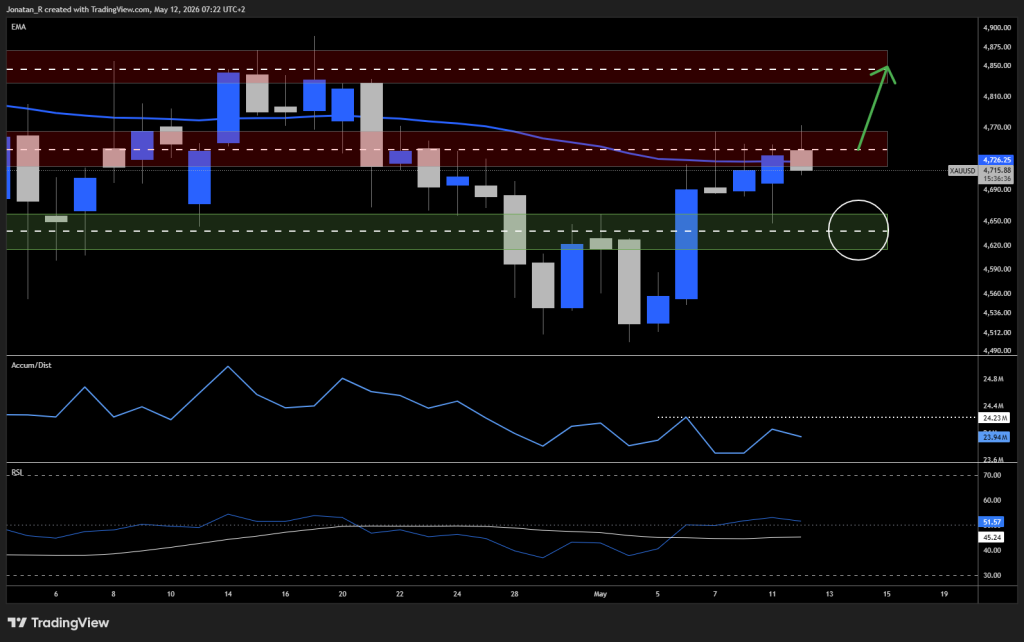 Gold struggles at resistance as traders brace for CPI. These are the key levels to watch - XAUUSD 2026 05 12 07 22 23 50296 1024x642