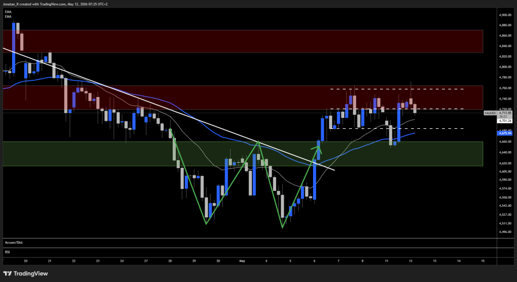 Gold struggles at resistance as traders brace for CPI. These are the key levels to watch - XAUUSD 2026 05 12 07 25 37 42ef8 1024x558