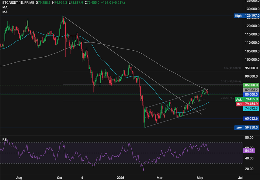 Bitcoin slips below $80K as rising Fed expectations weigh on crypto Bitcoin slips below $80K as rising Fed expectations weigh on crypto - btc 9