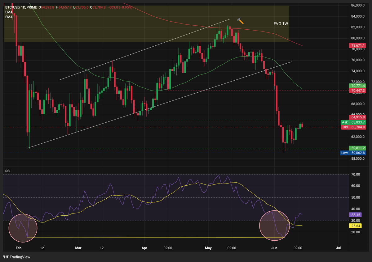 Bitcoin Returns to Its 200-Week Anchor as Demand Contracts to Multi-Year Lows&nbsp; - 1 1 1