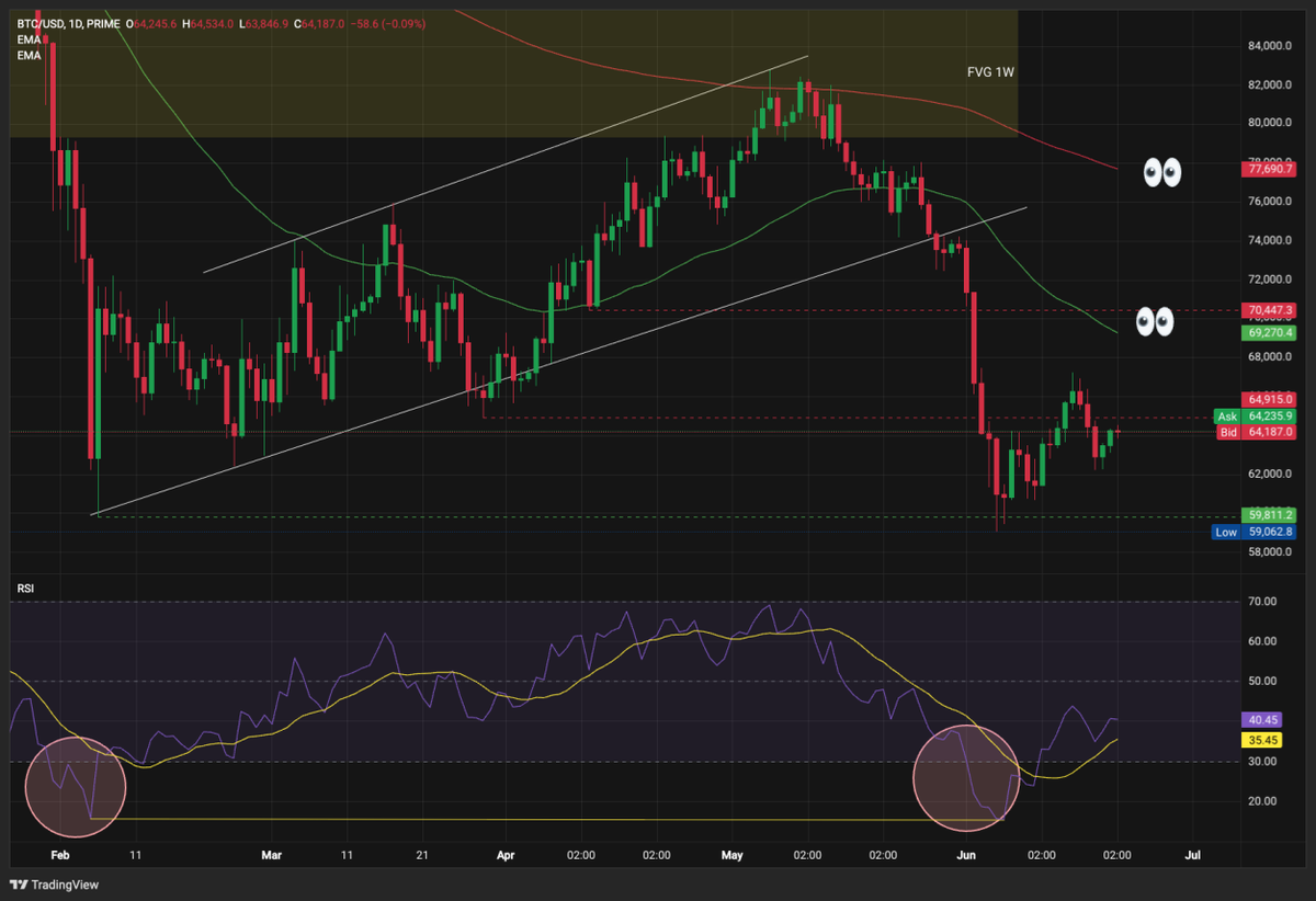 Bitcoin Bounces but Capitulation Metrics Still Lag Prior Cycle Lows Bitcoin Bounces but Capitulation Metrics Still Lag Prior Cycle Lows - 1 1 2