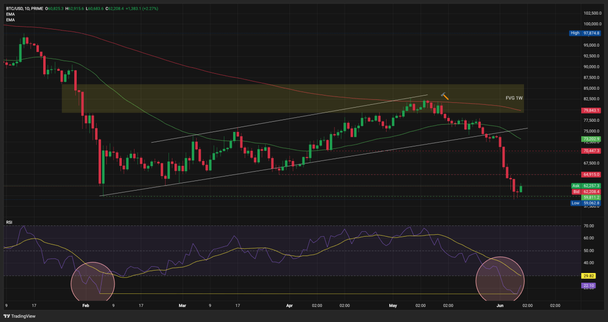 Bitcoin Produces Extreme Fear to Long Traders - 1 1