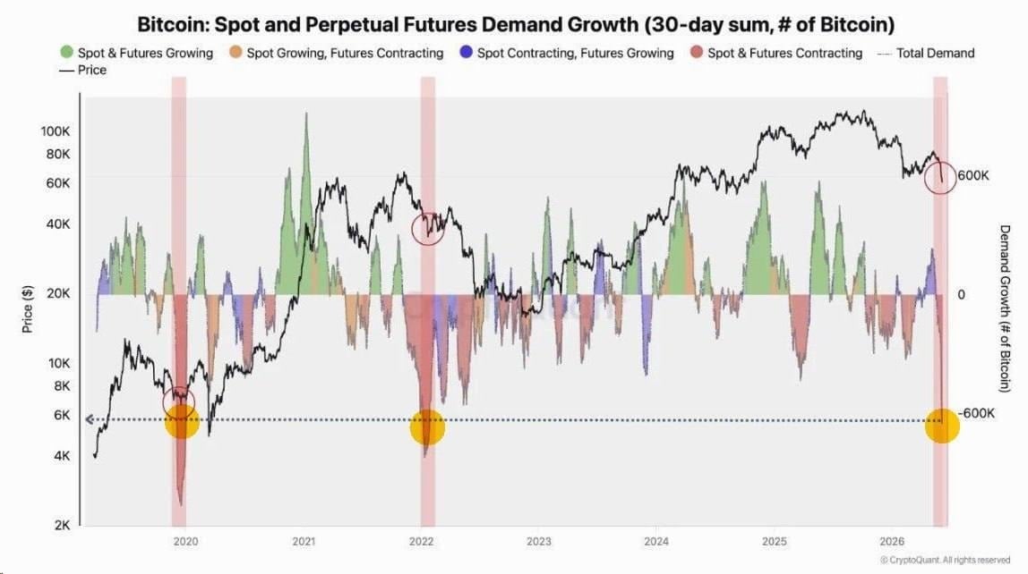 Bitcoin Returns to Its 200-Week Anchor as Demand Contracts to Multi-Year Lows&nbsp; - 10 1