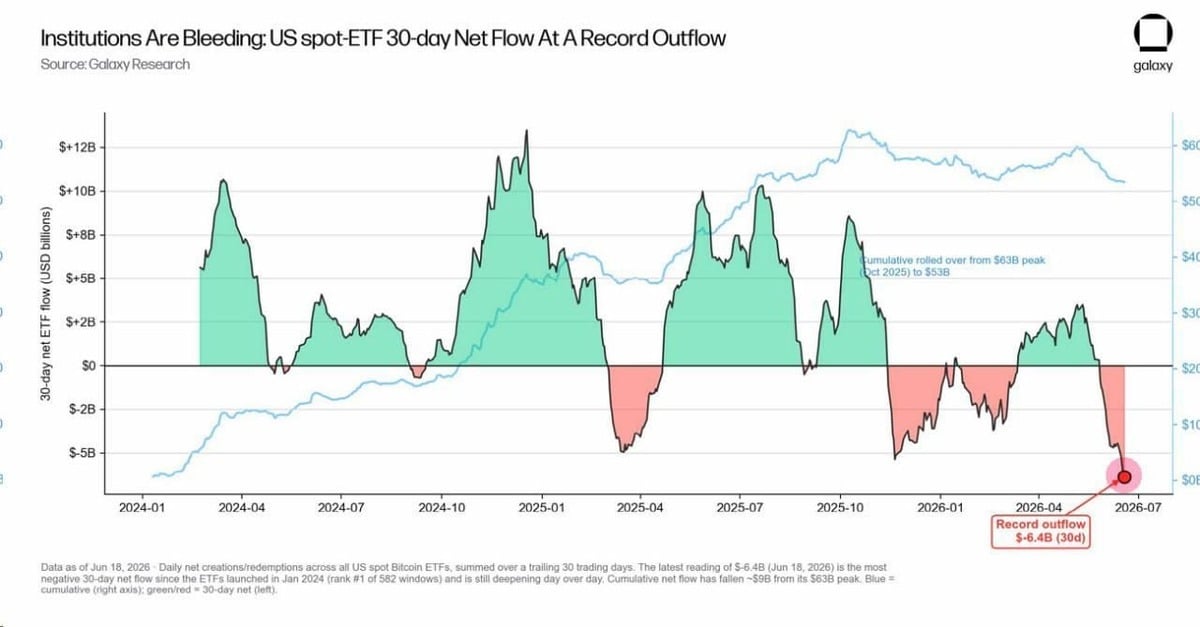 BTC Slides to $58K Lows as Strategy Cracks and ETF Outflows Hit a Record&nbsp; - 10 2