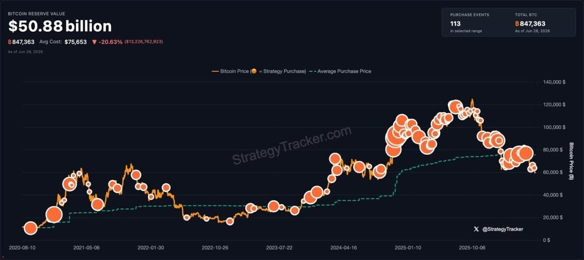BTC Slides to $58K Lows as Strategy Cracks and ETF Outflows Hit a Record&nbsp; - 7 2
