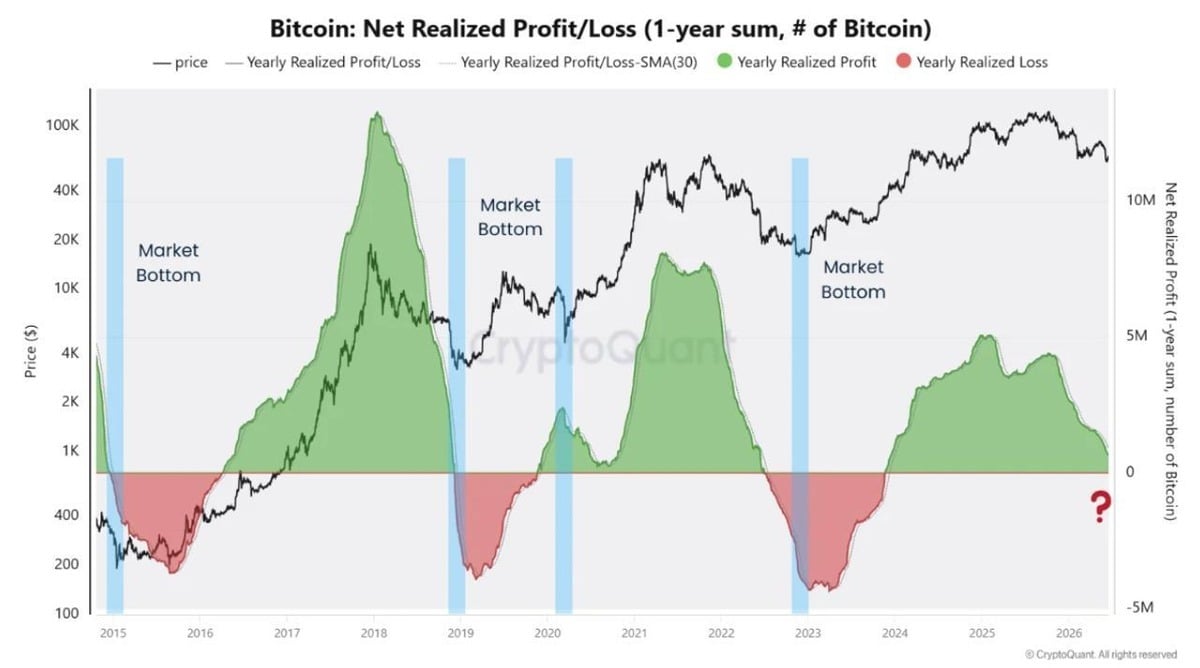 Bitcoin Bounces but Capitulation Metrics Still Lag Prior Cycle Lows&nbsp; - 8 1