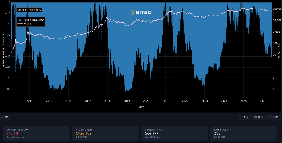 Bitcoin Bounces but Capitulation Metrics Still Lag Prior Cycle Lows Bitcoin Bounces but Capitulation Metrics Still Lag Prior Cycle Lows - 9 1