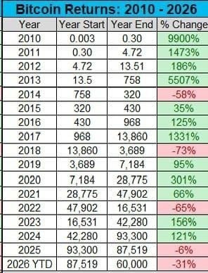 BTC Slides to $58K Lows as Strategy Cracks and ETF Outflows Hit a Record&nbsp; - 9 2