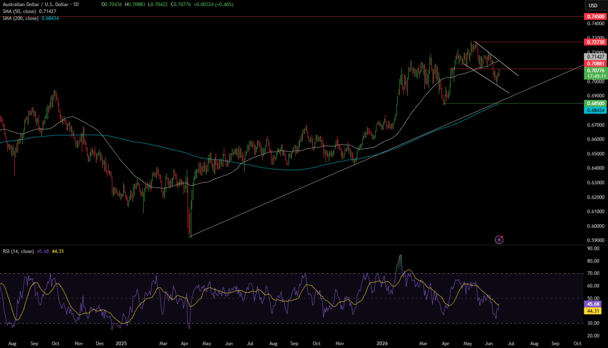 Week Ahead: FOMC, BoJ hike, BoE & RBA decisions Week Ahead: FOMC, BoJ hike, BoE & RBA decisions - AUDUSD 3 1
