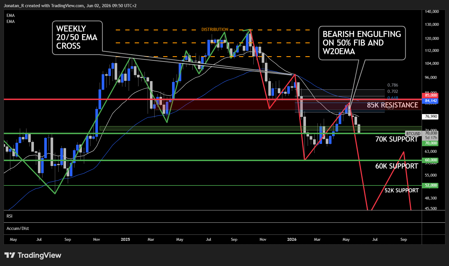 Why is Bitcoin falling while the stock market holds near record highs? These are the key levels to watch - BTCUSD 2026 06 02 09 50 17 1695b