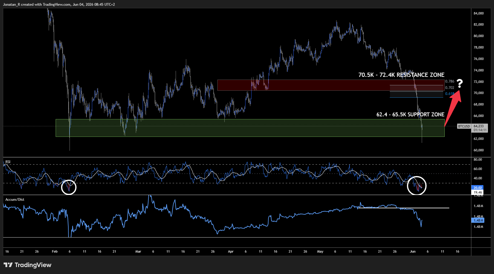 Iran escalation and stumbling AI giants spark a risk-off move across markets. These are the key levels to watch - BTCUSD 2026 06 04 08 45 48 aee4f
