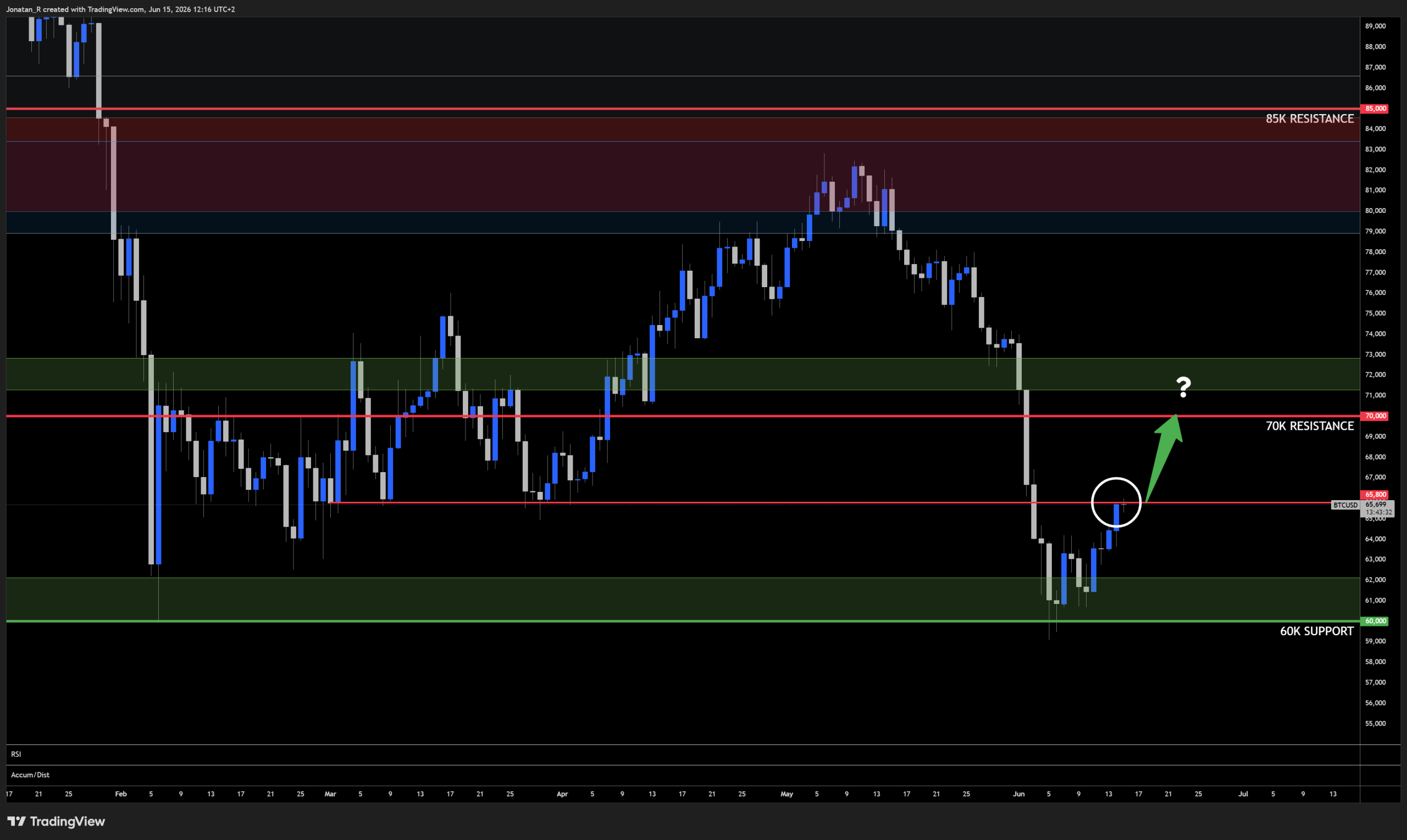 A US-Iran peace deal and a record SpaceX IPO spark a risk-on move across markets. These are the key levels to watch A US-Iran peace deal and a record SpaceX IPO spark a risk-on move across markets. These are the key levels to watch - BTCUSD 2026 06 15 12 16 28 1f8b3 scaled