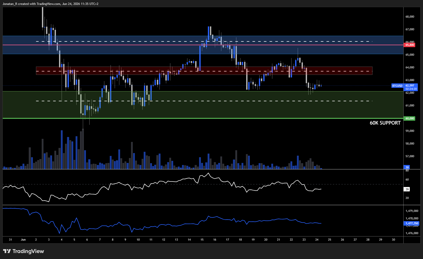Bitcoin slides as a hawkish Fed and a stronger dollar weigh on risk assets. These are the key levels to watch Bitcoin slides as a hawkish Fed and a stronger dollar weigh on risk assets. These are the key levels to watch - BTCUSD 2026 06 24 11 35 39 117e2