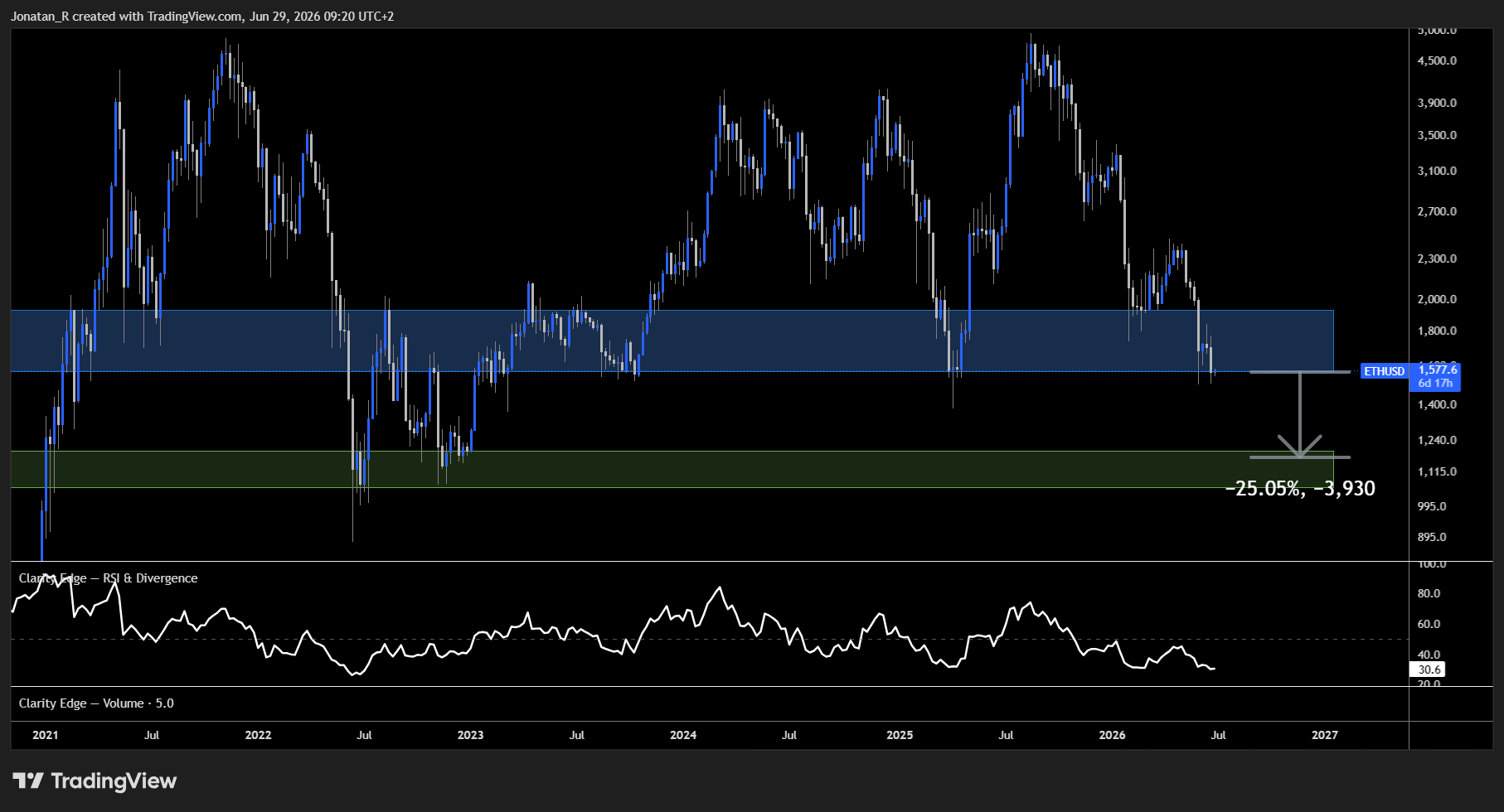 Ethereum is testing the line that has decided every bull and bear phase. These are the key levels to watch - ETHUSD 2026 06 29 09 20 10 ea5a4
