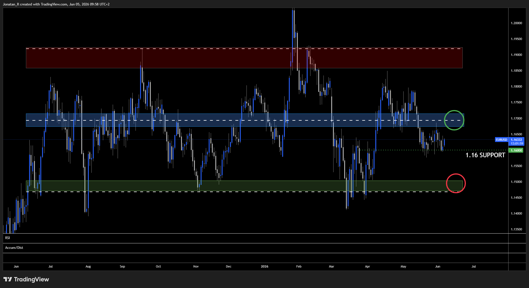 EUR/USD is consolidating ahead of NFP as markets eye next week's ECB hike. These are the key levels to watch - EURUSD 2026 06 05 09 57 59 7bd36 1