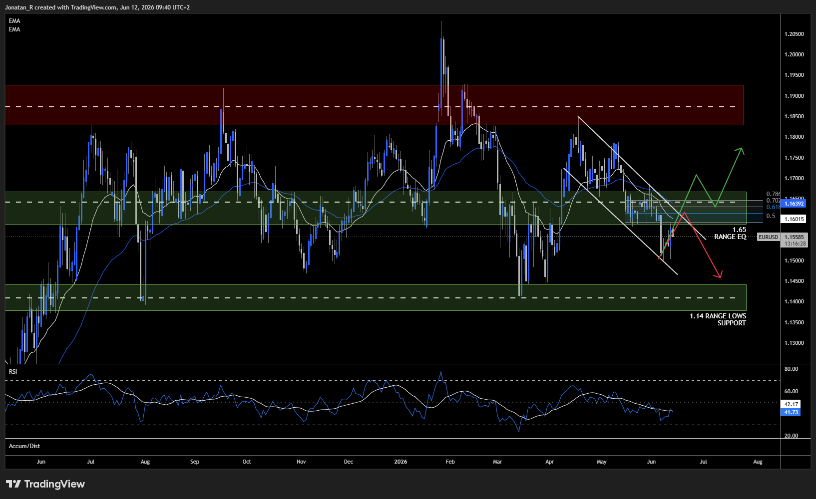 The ECB hikes for the first time since 2023 and the euro bounces. These are the key levels to watch for EUR/USD The ECB hikes for the first time since 2023 and the euro bounces. These are the key levels to watch for EUR/USD - EURUSD 2026 06 12 09 40 32 b362c