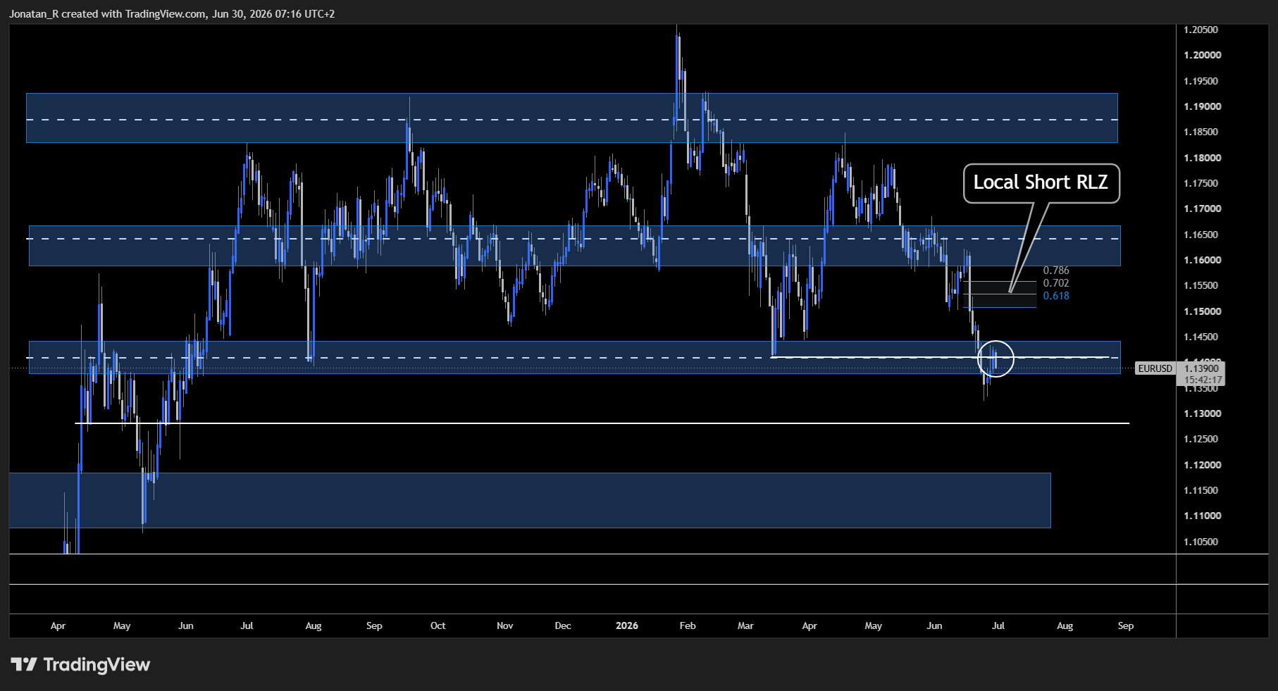 EUR/USD breaks below its range and retests broken support from below. These are the key levels to watch - EURUSD 2026 06 30 07 16 42 38fd6