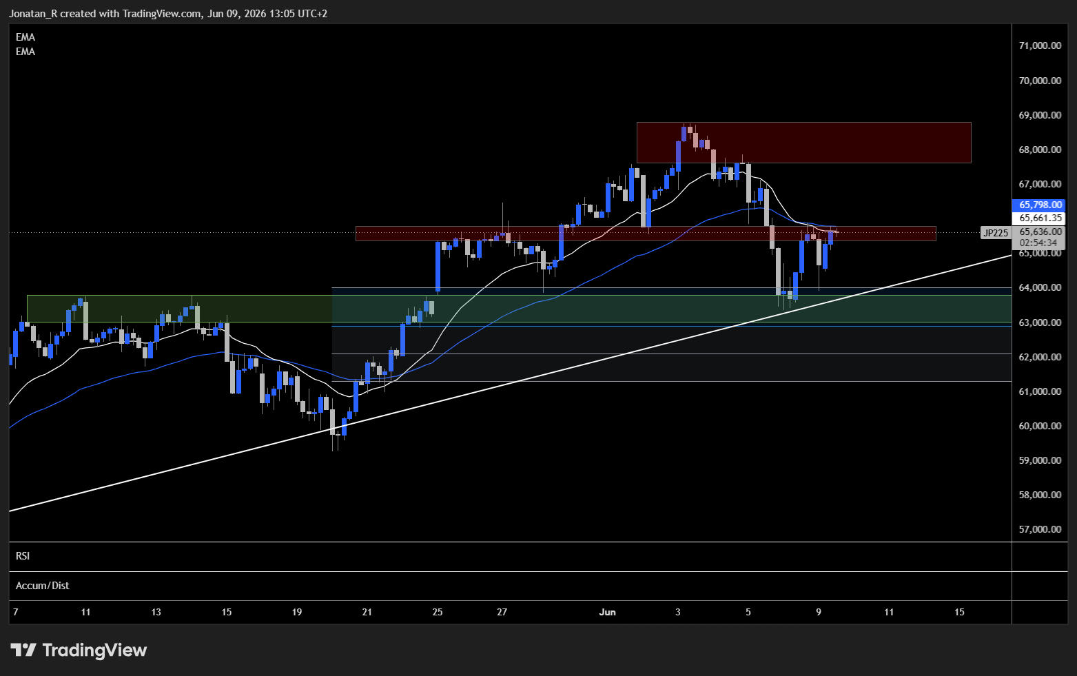Nikkei tech stocks rebound after a sharp selloff, with the BoJ rate decision in focus. These are the key levels to watch Nikkei tech stocks rebound after a sharp selloff, with the BoJ rate decision in focus. These are the key levels to watch - JP225 2026 06 09 13 05 27 7469d