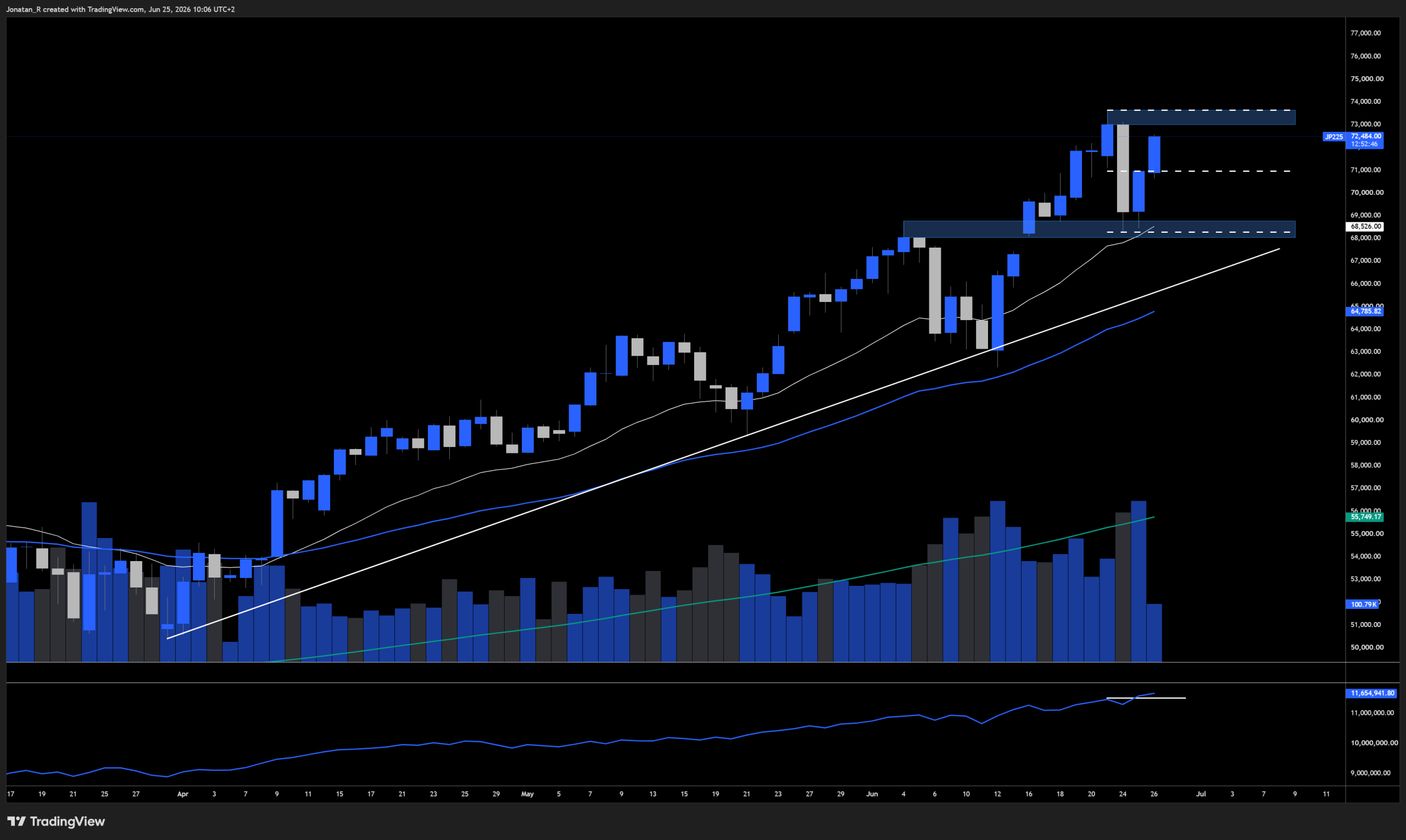 Japan's stock market is the strongest in the world right now. These are the key levels to watch for the Nikkei - JP225 2026 06 25 10 06 14 ba417 scaled