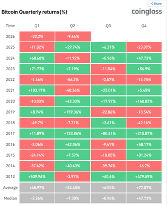 Bitcoin Holds Above $60K as Markets Brace for Key Inflation Test - Seasonality 1