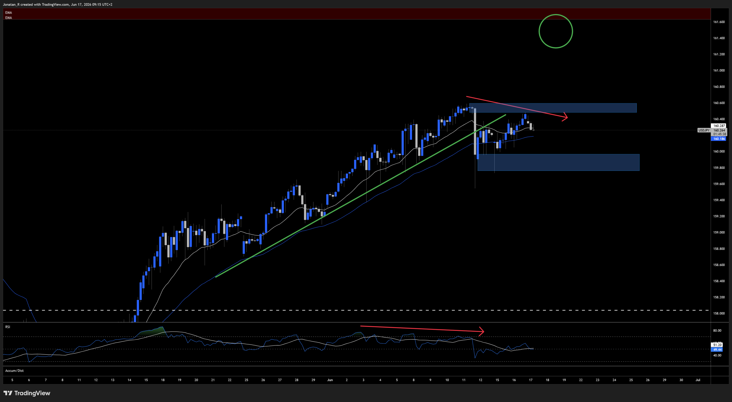 USD/JPY is stuck above 160 as a BoJ hike and a Fed decision frame the rate gap. These are the key levels to watch USD/JPY is stuck above 160 as a BoJ hike and a Fed decision frame the rate gap. These are the key levels to watch - USDJPY 2026 06 17 09 15 22 a46ce scaled