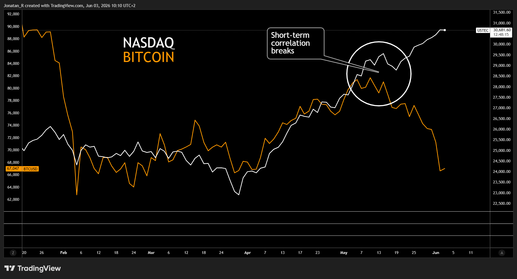 Is the AI boom leaving crypto behind? What the stock market is telling us - USTEC 2026 06 03 10 10 45 d39c2