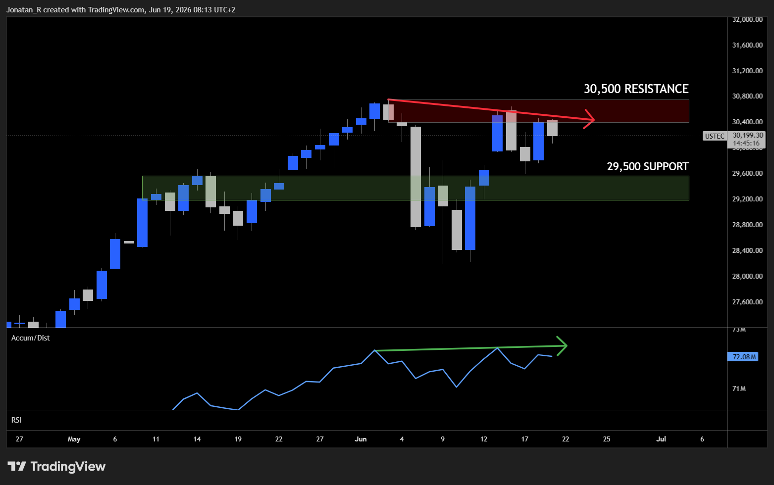 Nasdaq caught between a hawkish Fed and easing geopolitics. These are the key levels to watch Nasdaq caught between a hawkish Fed and easing geopolitics. These are the key levels to watch - USTEC 2026 06 19 08 13 43 8fdcc