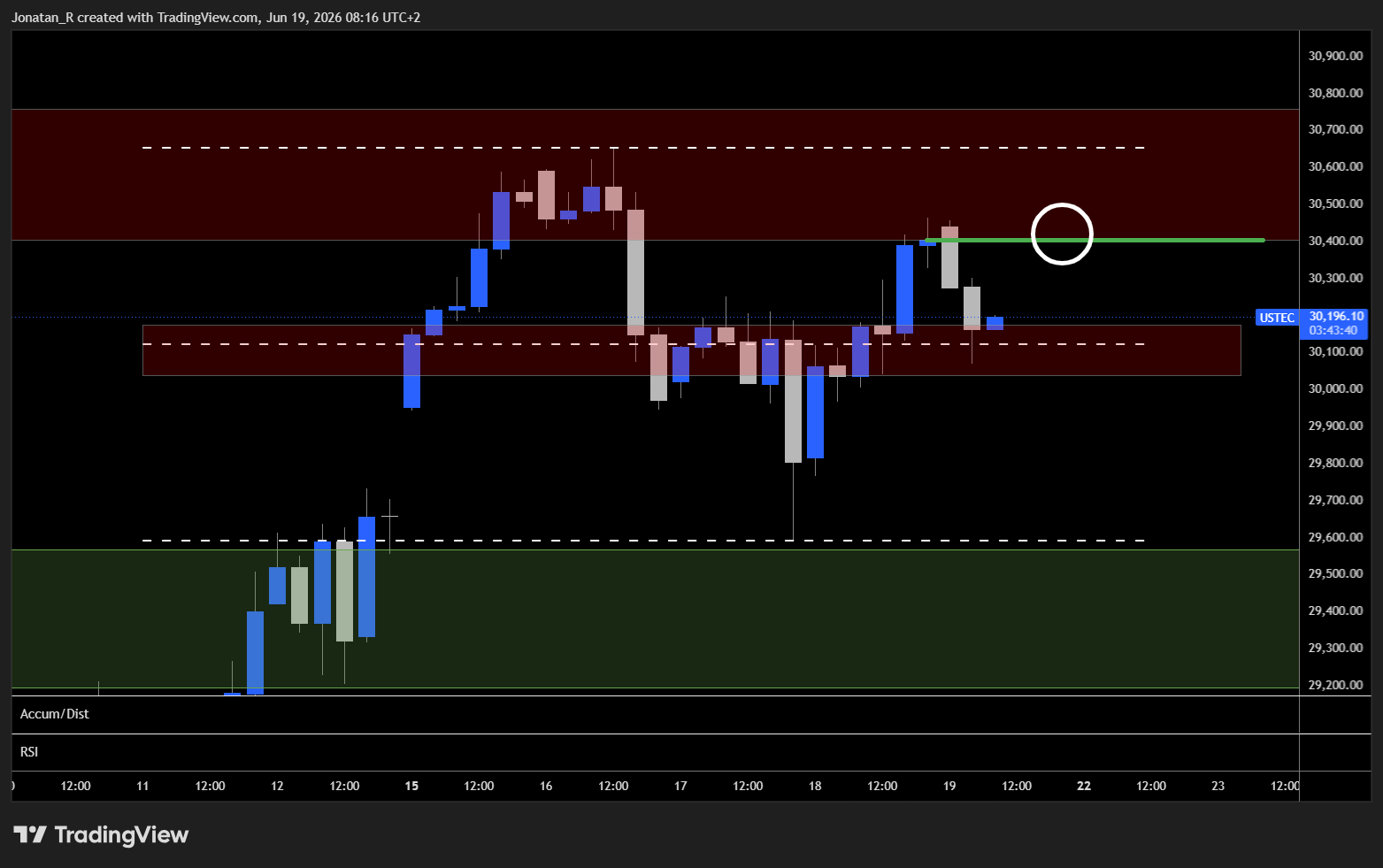 Nasdaq caught between a hawkish Fed and easing geopolitics. These are the key levels to watch Nasdaq caught between a hawkish Fed and easing geopolitics. These are the key levels to watch - USTEC 2026 06 19 08 16 20 aae60