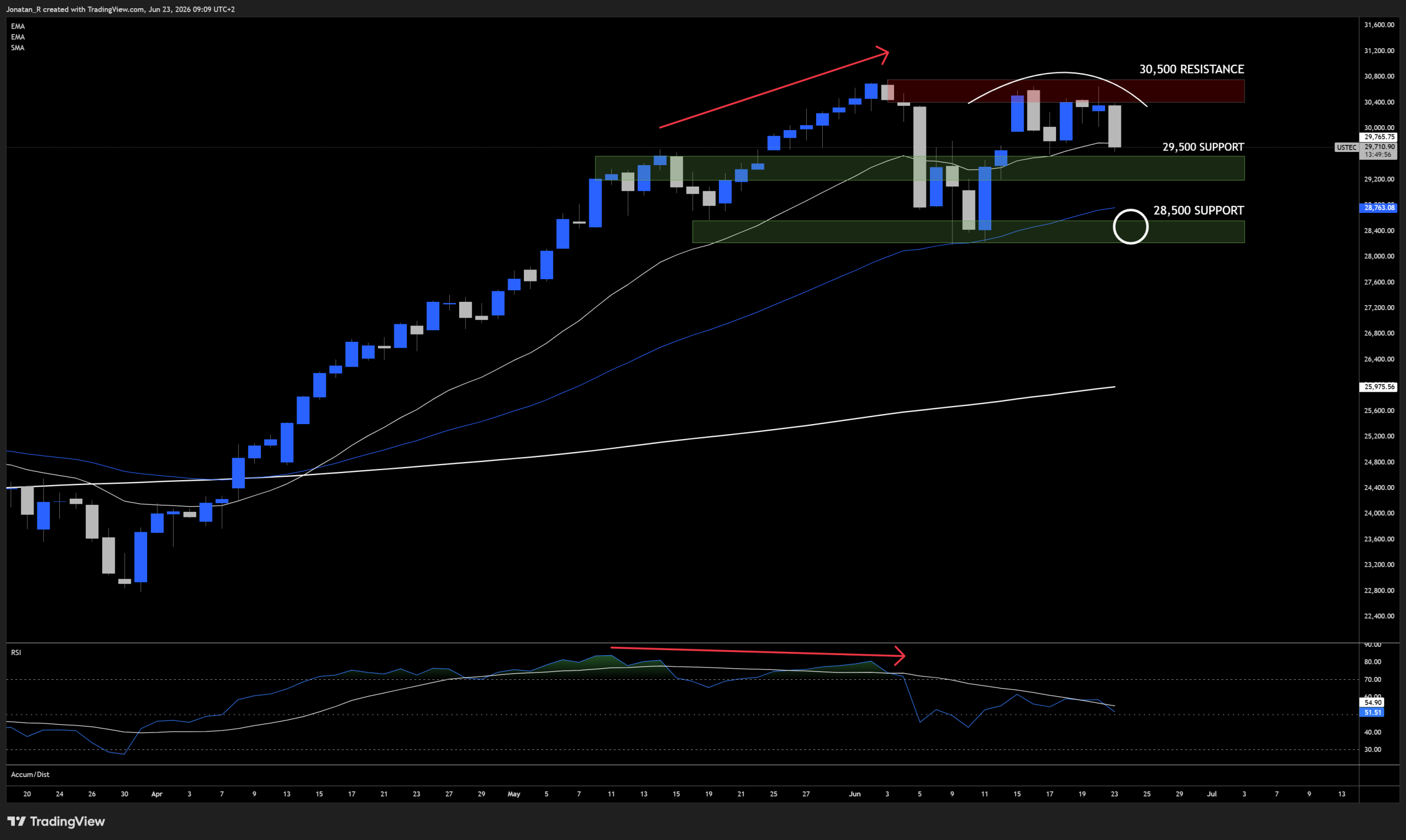 The Iran deal is unravelling and the Fed is staying hawkish. These are the key levels to watch for the Nasdaq The Iran deal is unravelling and the Fed is staying hawkish. These are the key levels to watch for the Nasdaq - USTEC 2026 06 23 09 09 03 d19f9 scaled