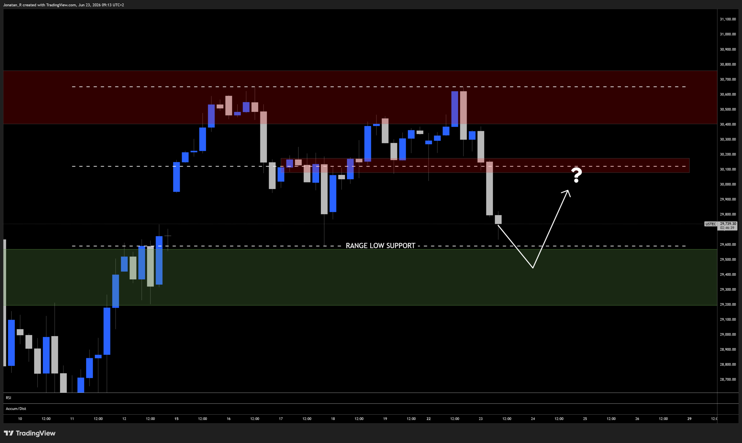 The Iran deal is unravelling and the Fed is staying hawkish. These are the key levels to watch for the Nasdaq The Iran deal is unravelling and the Fed is staying hawkish. These are the key levels to watch for the Nasdaq - USTEC 2026 06 23 09 13 21 59d26 scaled