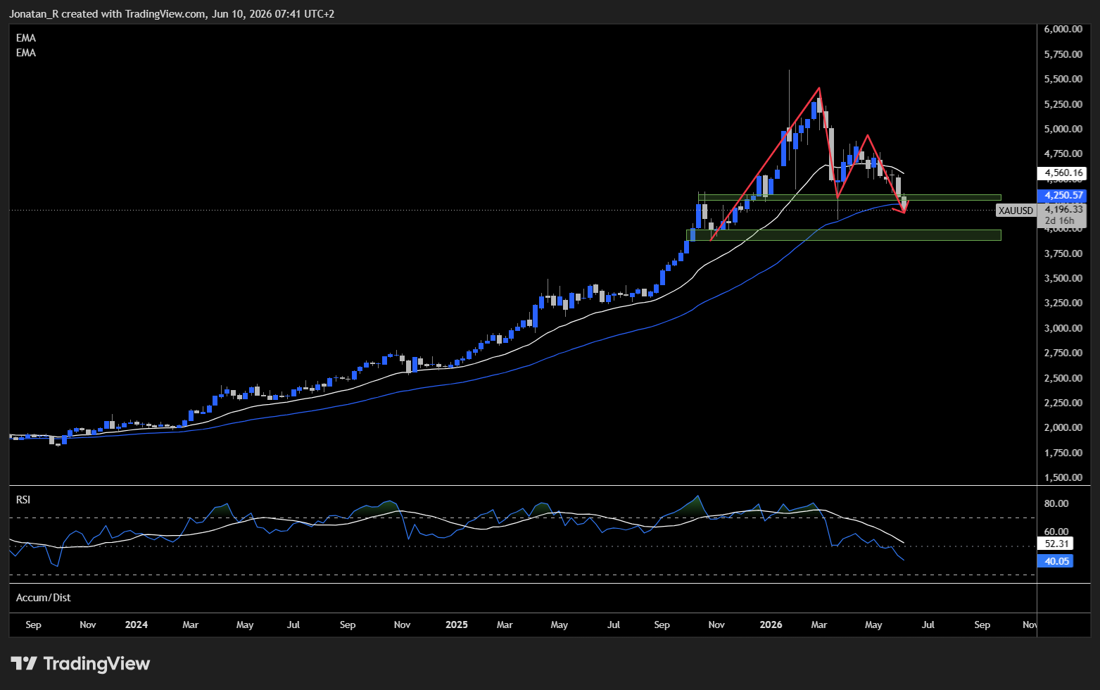 Gold is breaking down ahead of a pivotal US inflation print. These are the key levels to watch - XAUUSD 2026 06 10 07 41 21 5e968