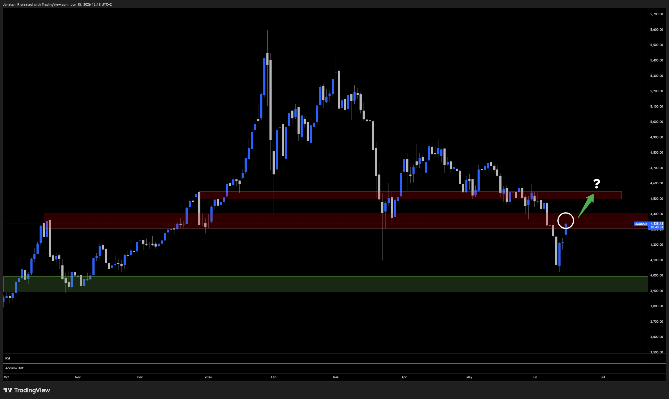 A US-Iran peace deal and a record SpaceX IPO spark a risk-on move across markets. These are the key levels to watch A US-Iran peace deal and a record SpaceX IPO spark a risk-on move across markets. These are the key levels to watch - XAUUSD 2026 06 15 12 18 25 cc2d7 scaled