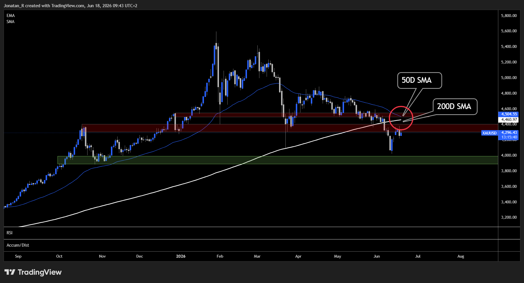 Did the Fed just crash the markets? Gold tumbles as Warsh signals higher for longer. These are the key levels to watch - XAUUSD 2026 06 18 09 43 20 fc631