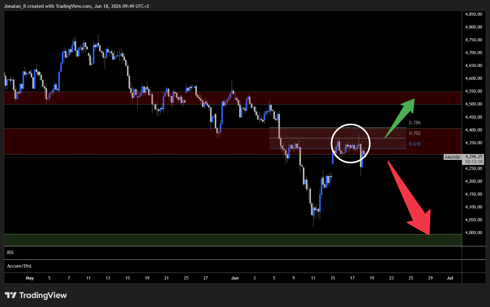 Did the Fed just crash the markets? Gold tumbles as Warsh signals higher for longer. These are the key levels to watch - XAUUSD 2026 06 18 09 49 43 ccb73