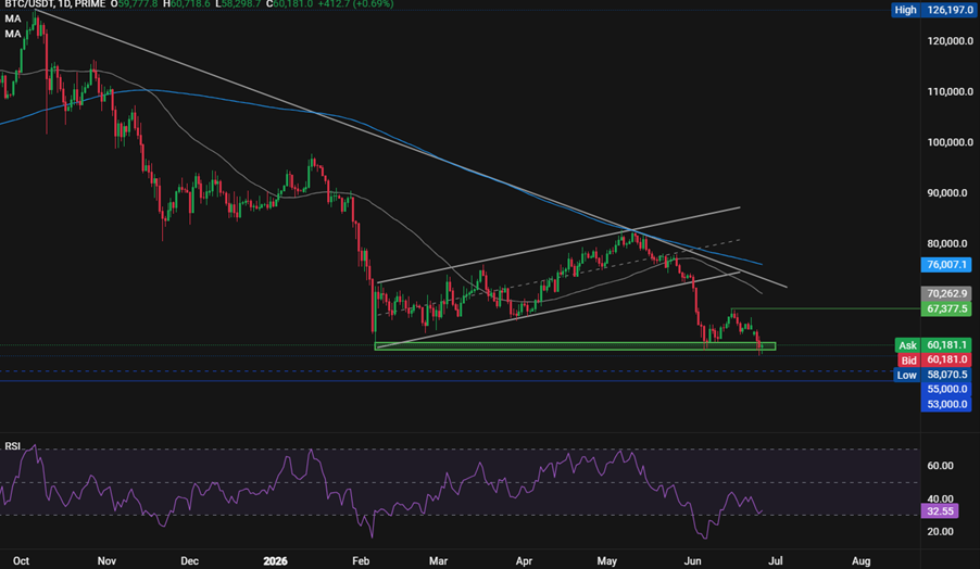 Bitcoin, Solana Forecast: BTC Holds $60K Support as SOL Slides 20% This Month - btc 10 1