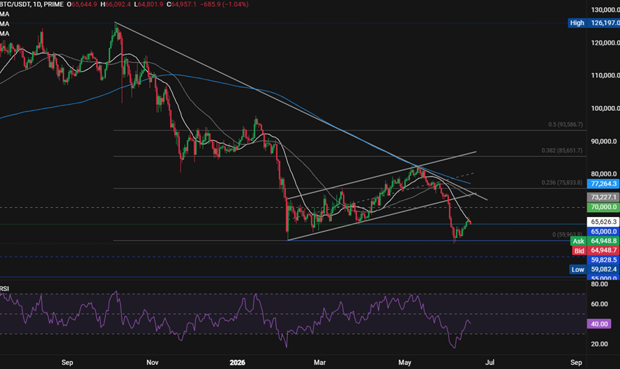 Bitcoin Forecast: Can BTC Hold Above 65k If the Fed Turns Hawkish? - btc 10