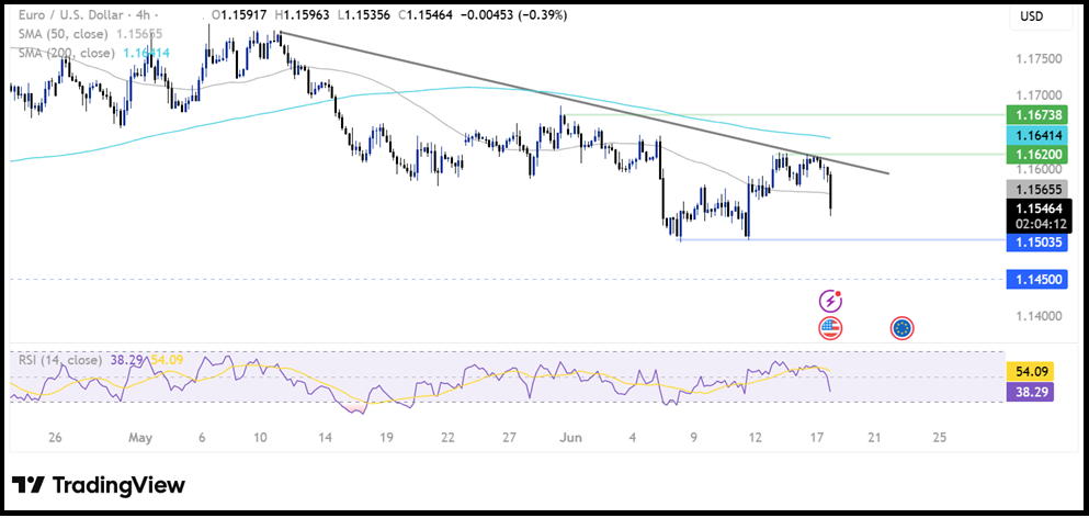 Federal Reserve Interest Rate Decision : A hawkish hold - eurusd 1706