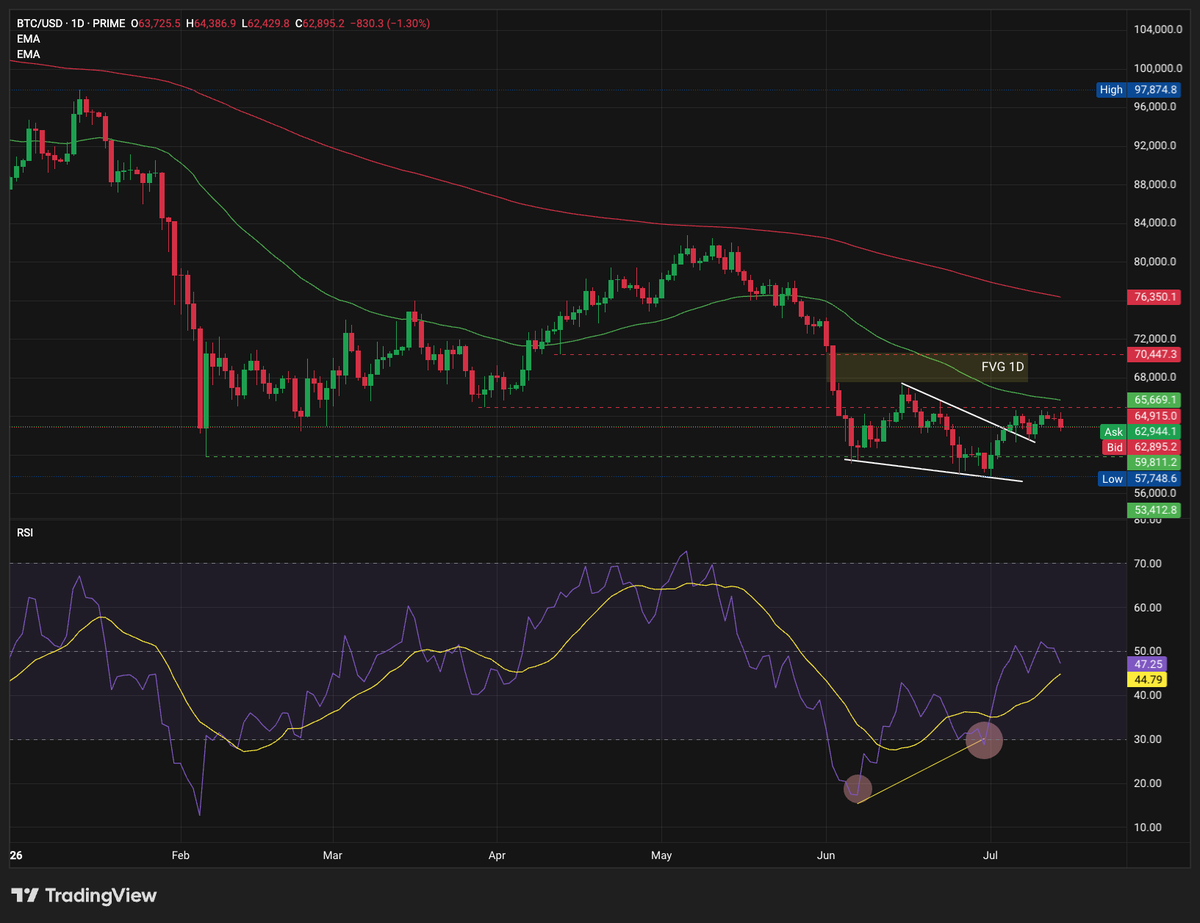 Bitcoin Breaks Its Falling Wedge as Selling Pressure Eases Bitcoin Breaks Its Falling Wedge as Selling Pressure Eases - 1 1