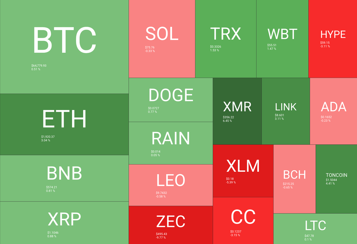 Bitcoin Coils Below $65K as the Fed Meets and Ethereum Tests a Bottom Bitcoin Coils Below $65K as the Fed Meets and Ethereum Tests a Bottom - 2 1 1