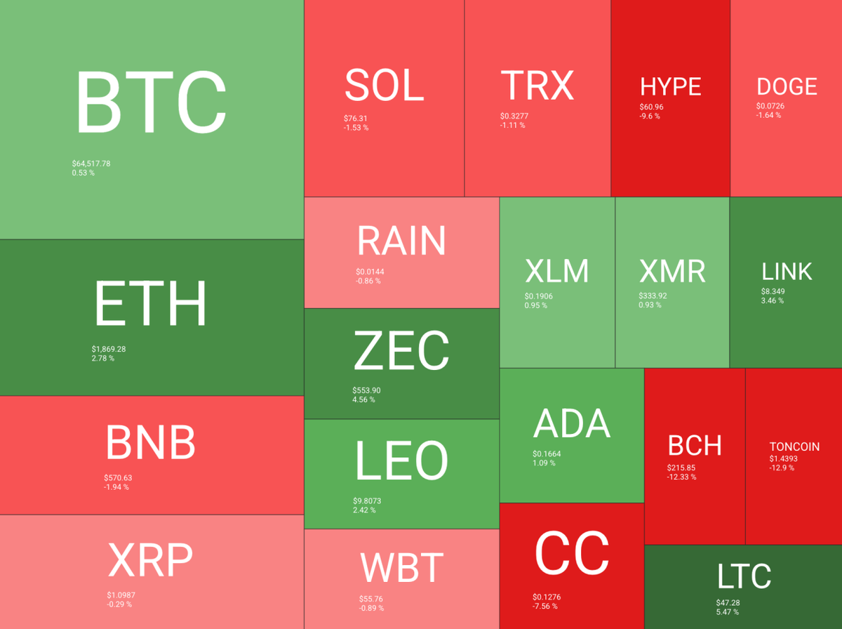 Bitcoin Tests $65K Resistance as Strategy Sells Bitcoin for the First Time Bitcoin Tests $65K Resistance as Strategy Sells Bitcoin for the First Time - 2 3