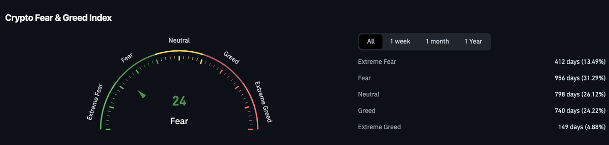 Whales Load 270K BTC While Institutions Bleed a Record ETF Outflow Whales Load 270K BTC While Institutions Bleed a Record ETF Outflow - 4