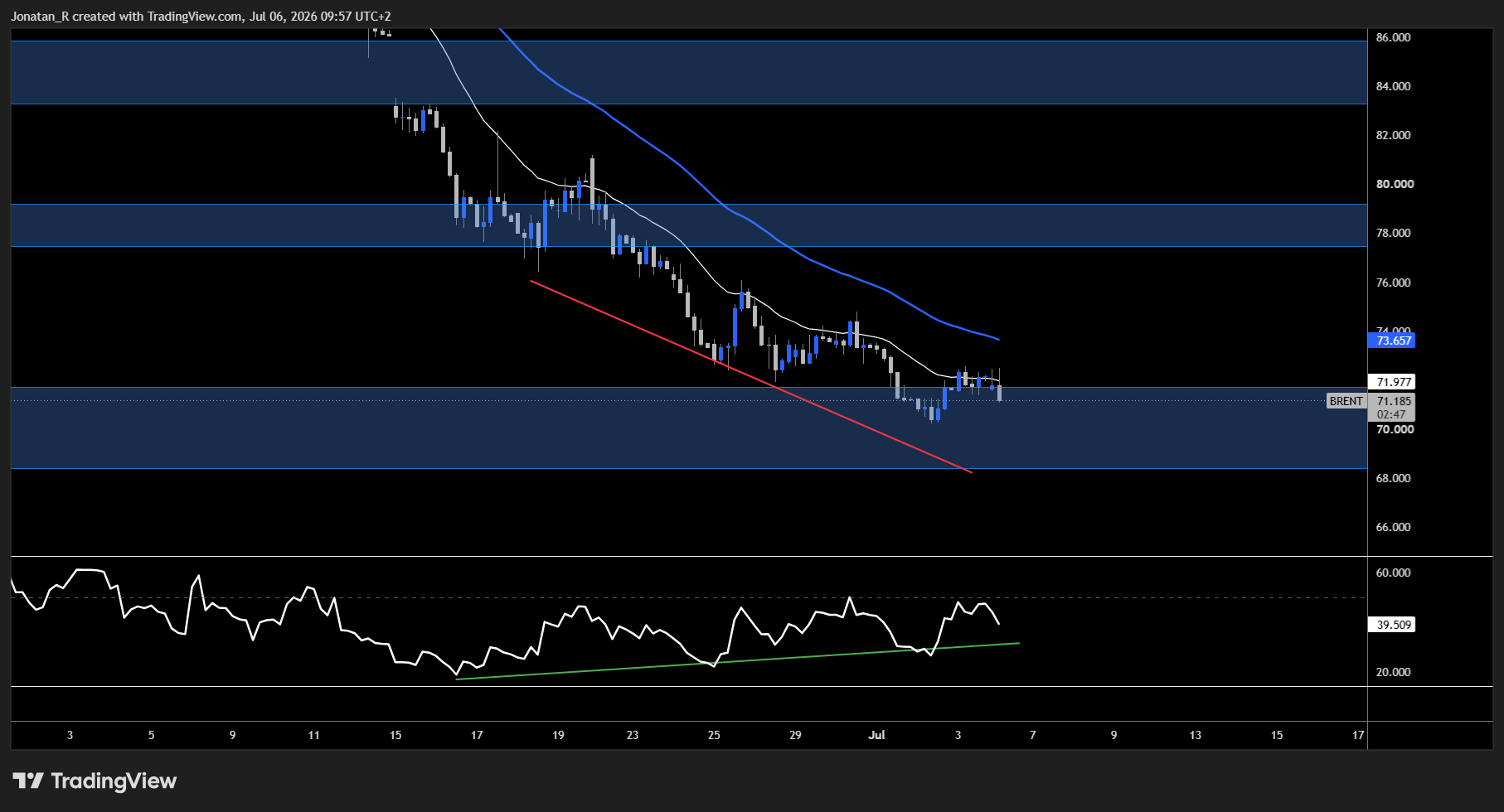 Brent crude holds near pre-war lows as OPEC+ turns the taps back up. These are the key levels to watch Brent crude holds near pre-war lows as OPEC+ turns the taps back up. These are the key levels to watch - BRENT 2026 07 06 09 57 13 cf9a1