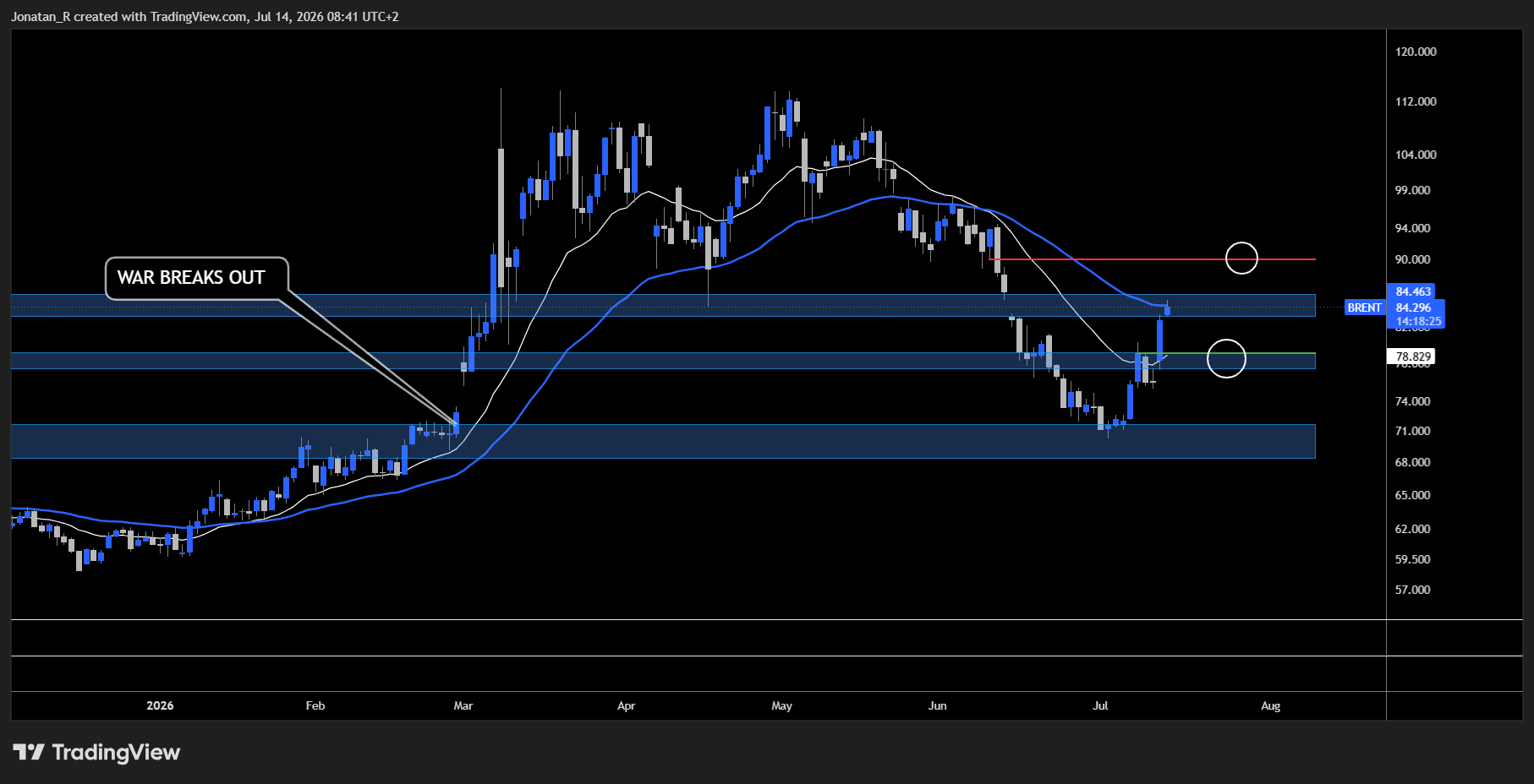 Brent crude surges as Trump reimposes the Hormuz blockade. These are the key levels to watch Brent crude surges as Trump reimposes the Hormuz blockade. These are the key levels to watch - BRENT 2026 07 14 08 41 34 72869