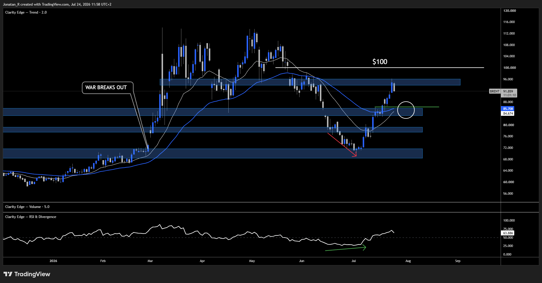 Brent surges as the Houthi blockade threatens Saudi Arabia's main route around Hormuz. These are the key levels to watch - BRENT 2026 07 24 11 58 49 f7bb3