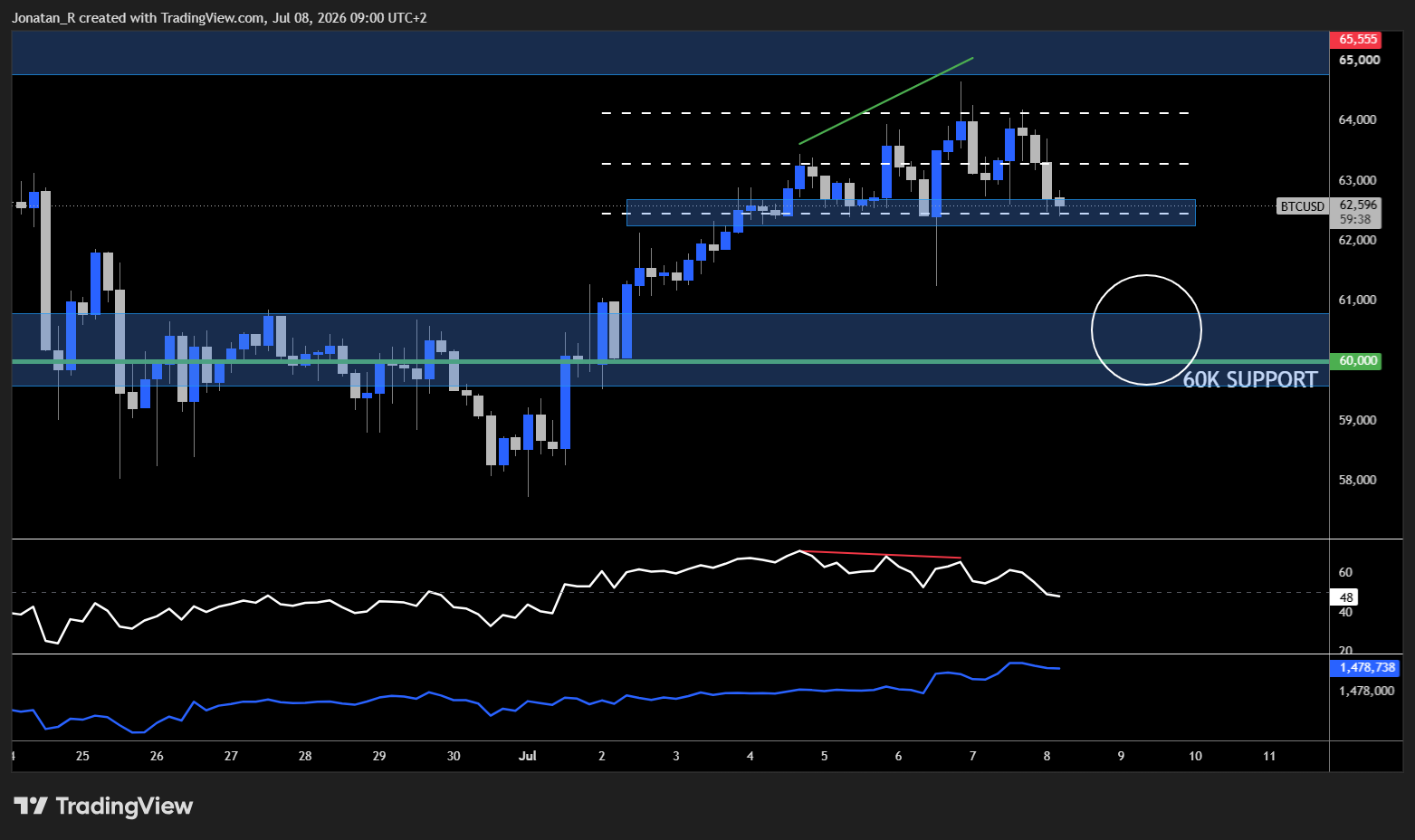 Bitcoin's rebound stalls at resistance as fresh US-Iran strikes revive risk-off pressure. These are the key levels to watch - BTCUSD 2026 07 08 09 00 23 4ce66