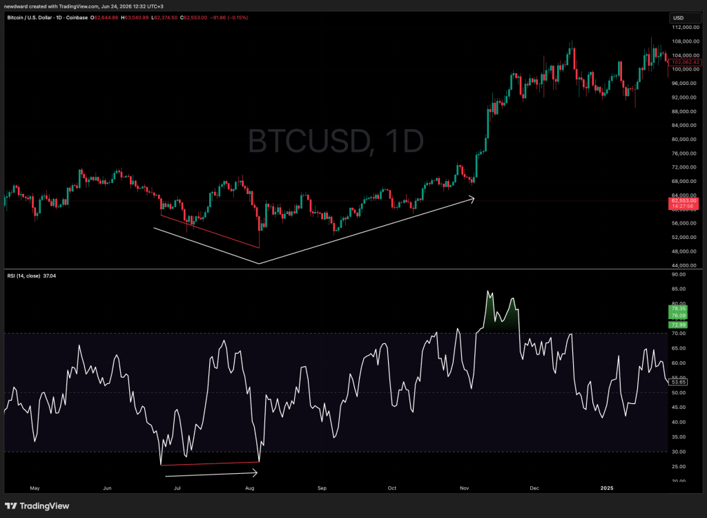 RSI Indicator: How to Read It the Right Way RSI Indicator: How to Read It the Right Way - Bullish divergence price prints a lower low while the RSI prints a higher low. Momentum is leaving the downtrend before price confirms it. 1024x750